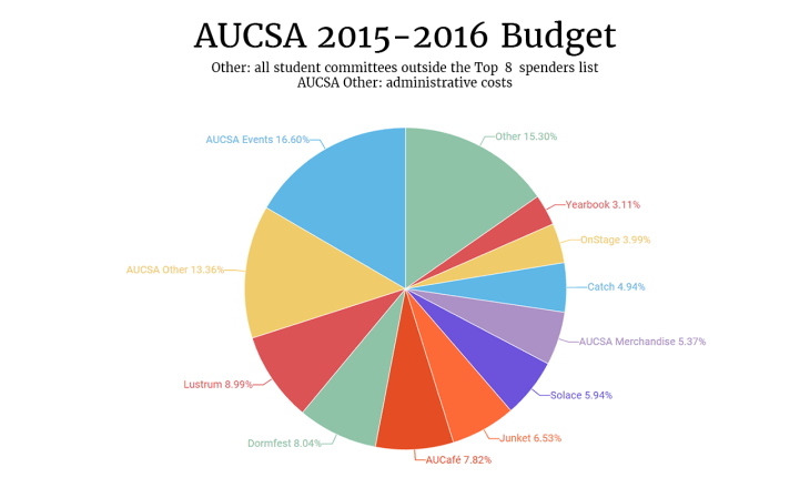 aucsa_201516_budget