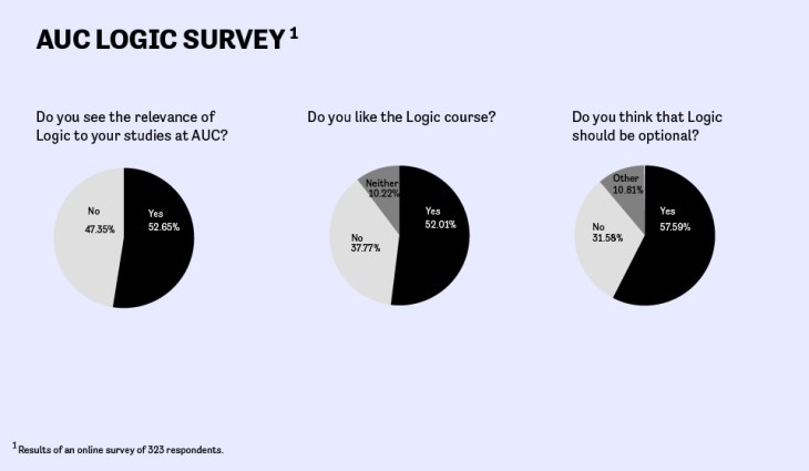 Logic course survey infographic